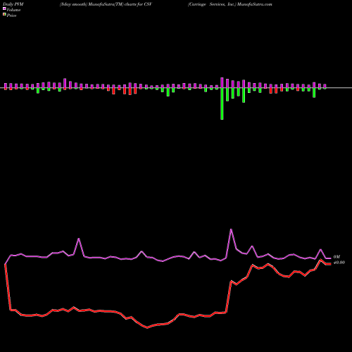 PVM Price Volume Measure charts Carriage Services, Inc. CSV share USA Stock Exchange 