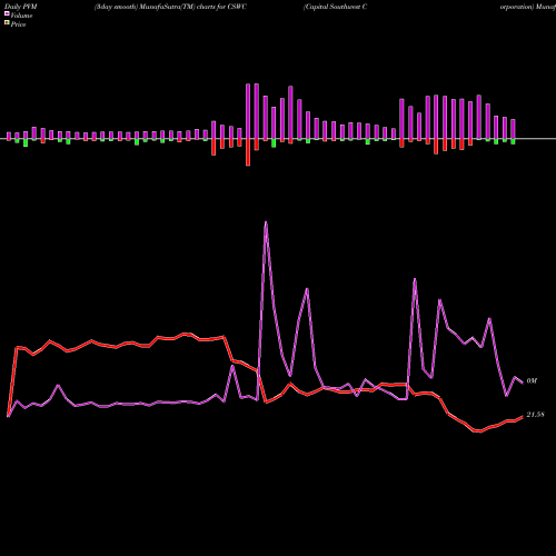 PVM Price Volume Measure charts Capital Southwest Corporation CSWC share USA Stock Exchange 