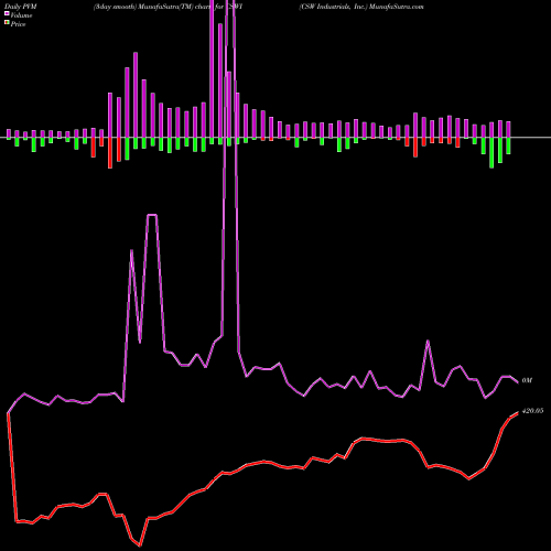 PVM Price Volume Measure charts CSW Industrials, Inc. CSWI share USA Stock Exchange 