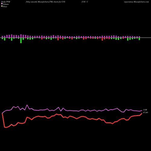 PVM Price Volume Measure charts CSX Corporation CSX share USA Stock Exchange 