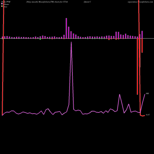 PVM Price Volume Measure charts Qwest Corporation CTAA share USA Stock Exchange 