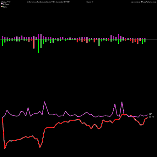 PVM Price Volume Measure charts Qwest Corporation CTBB share USA Stock Exchange 