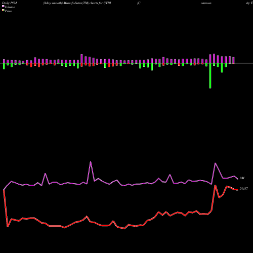 PVM Price Volume Measure charts Community Trust Bancorp, Inc. CTBI share USA Stock Exchange 