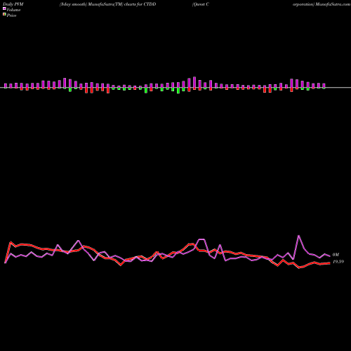 PVM Price Volume Measure charts Qwest Corporation CTDD share USA Stock Exchange 