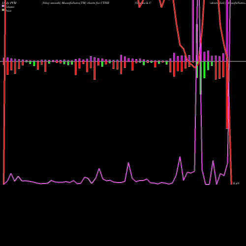 PVM Price Volume Measure charts Charles & Colvard Ltd. CTHR share USA Stock Exchange 