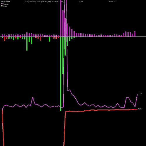 PVM Price Volume Measure charts CTI BioPharma Corp. CTIC share USA Stock Exchange 