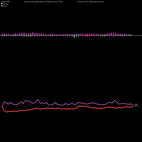 PVM Price Volume Measure charts Catalent, Inc. CTLT share USA Stock Exchange 