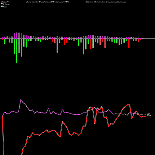 PVM Price Volume Measure charts CytomX Therapeutics, Inc. CTMX share USA Stock Exchange 