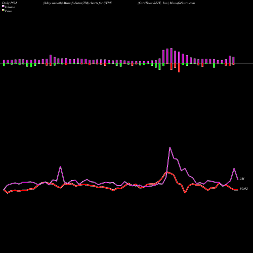 PVM Price Volume Measure charts CareTrust REIT, Inc. CTRE share USA Stock Exchange 