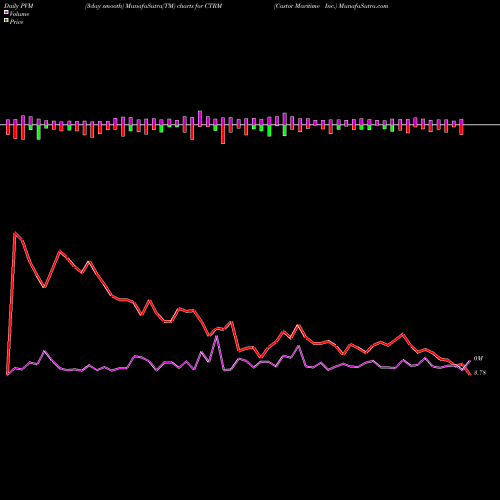PVM Price Volume Measure charts Castor Maritime Inc. CTRM share USA Stock Exchange 