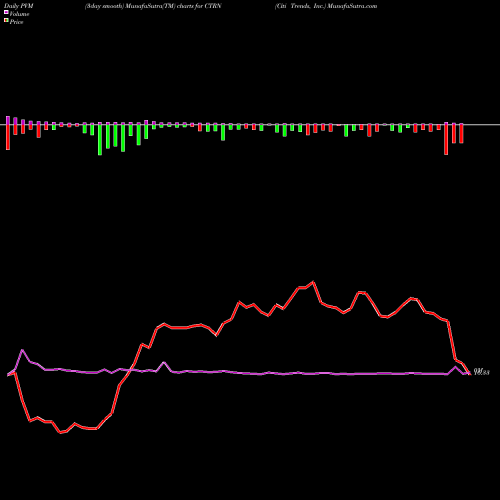 PVM Price Volume Measure charts Citi Trends, Inc. CTRN share USA Stock Exchange 