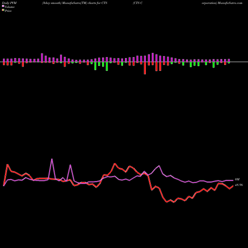 PVM Price Volume Measure charts CTS Corporation CTS share USA Stock Exchange 