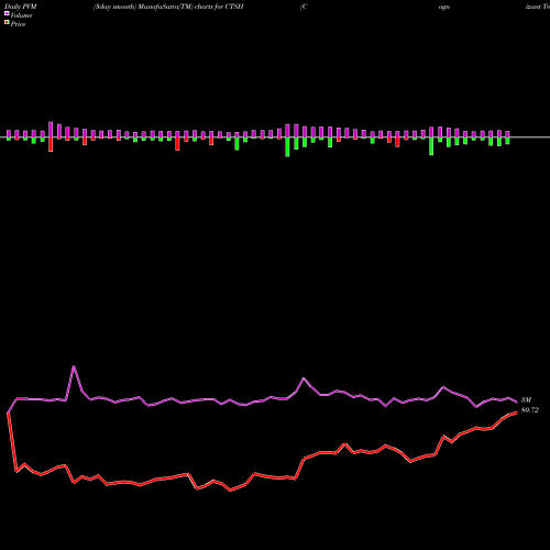 PVM Price Volume Measure charts Cognizant Technology Solutions Corporation CTSH share USA Stock Exchange 