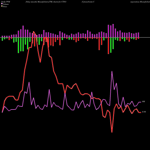 PVM Price Volume Measure charts Cytosorbents Corporation CTSO share USA Stock Exchange 