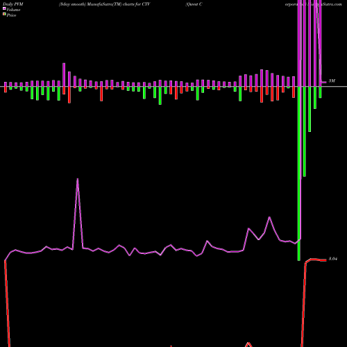 PVM Price Volume Measure charts Qwest Corporation CTV share USA Stock Exchange 