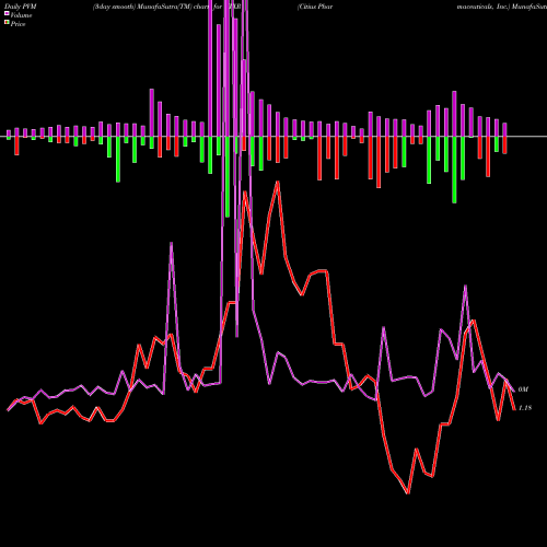 PVM Price Volume Measure charts Citius Pharmaceuticals, Inc. CTXR share USA Stock Exchange 