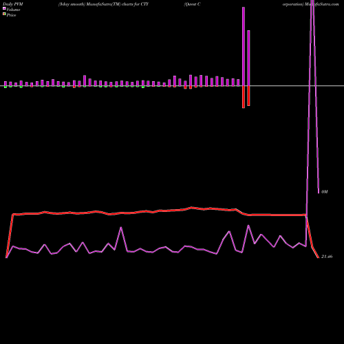 PVM Price Volume Measure charts Qwest Corporation CTY share USA Stock Exchange 