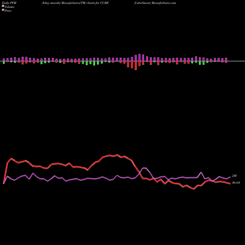 PVM Price Volume Measure charts CubeSmart CUBE share USA Stock Exchange 