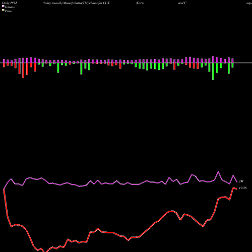 PVM Price Volume Measure charts Carnival Corporation CUK share USA Stock Exchange 