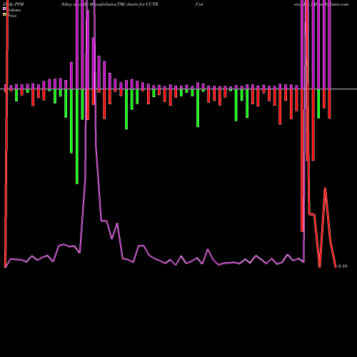 PVM Price Volume Measure charts Cutera, Inc. CUTR share USA Stock Exchange 