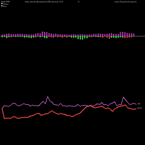 PVM Price Volume Measure charts Cousins Properties Incorporated CUZ share USA Stock Exchange 