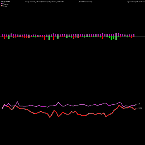 PVM Price Volume Measure charts CVB Financial Corporation CVBF share USA Stock Exchange 