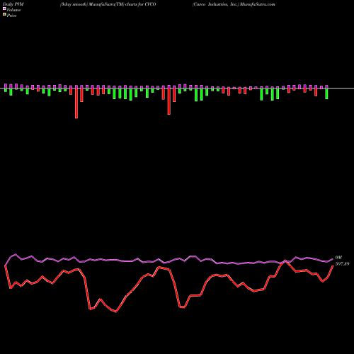 PVM Price Volume Measure charts Cavco Industries, Inc. CVCO share USA Stock Exchange 