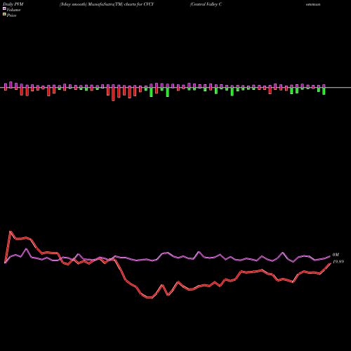 PVM Price Volume Measure charts Central Valley Community Bancorp CVCY share USA Stock Exchange 