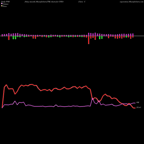 PVM Price Volume Measure charts Civeo Corporation CVEO share USA Stock Exchange 