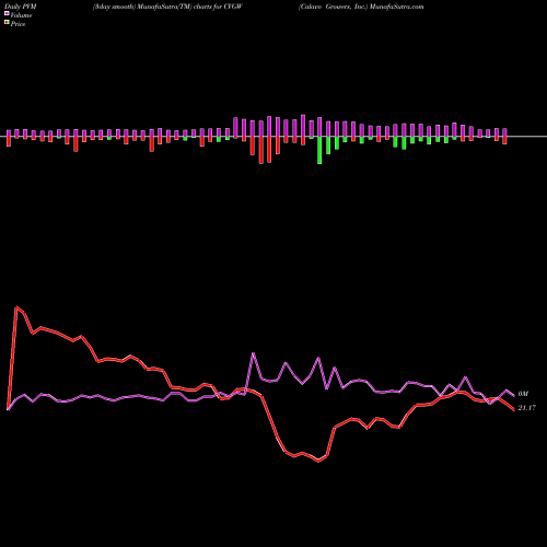 PVM Price Volume Measure charts Calavo Growers, Inc. CVGW share USA Stock Exchange 