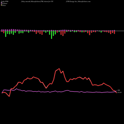 PVM Price Volume Measure charts CVR Energy Inc. CVI share USA Stock Exchange 