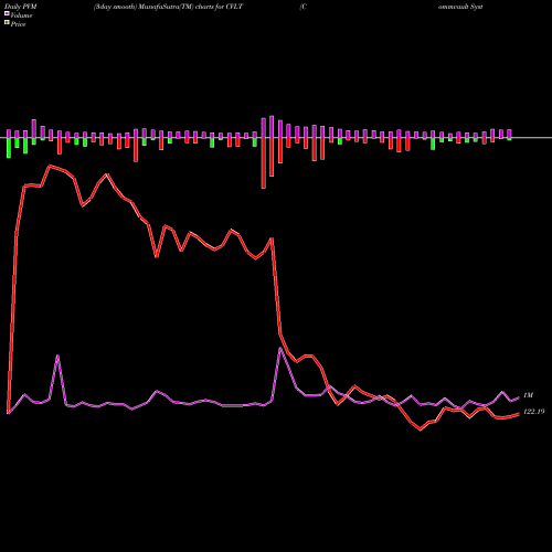 PVM Price Volume Measure charts Commvault Systems, Inc. CVLT share USA Stock Exchange 