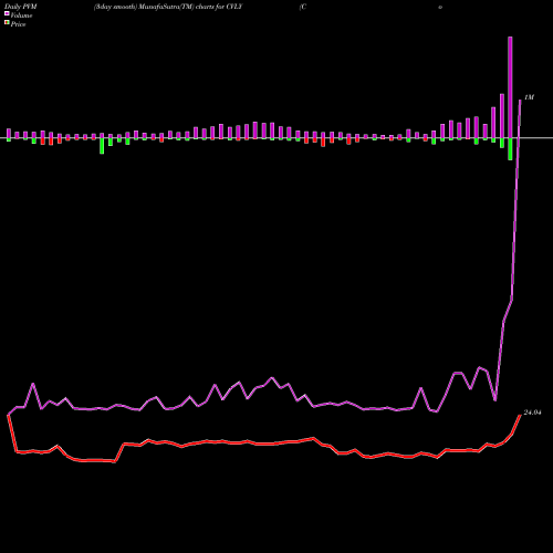 PVM Price Volume Measure charts Codorus Valley Bancorp, Inc CVLY share USA Stock Exchange 