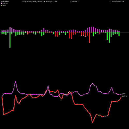 PVM Price Volume Measure charts Carvana Co. CVNA share USA Stock Exchange 