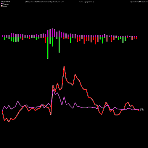 PVM Price Volume Measure charts CVD Equipment Corporation CVV share USA Stock Exchange 