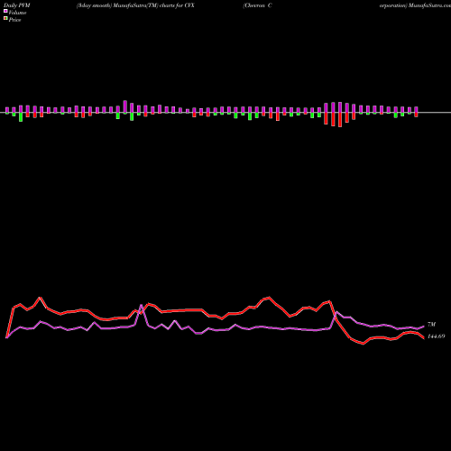 PVM Price Volume Measure charts Chevron Corporation CVX share USA Stock Exchange 