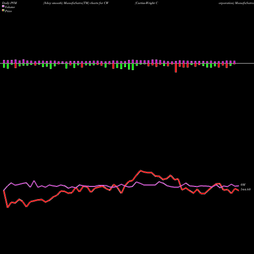 PVM Price Volume Measure charts Curtiss-Wright Corporation CW share USA Stock Exchange 
