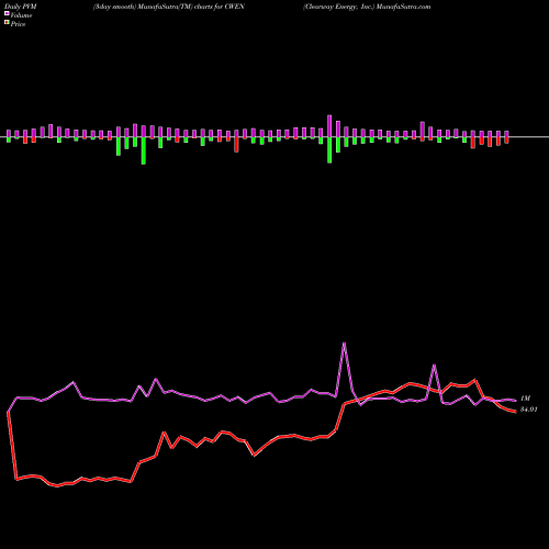 PVM Price Volume Measure charts Clearway Energy, Inc. CWEN share USA Stock Exchange 
