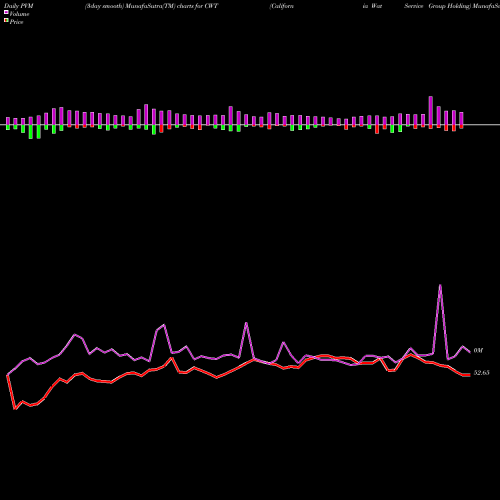 PVM Price Volume Measure charts California Water  Service Group Holding CWT share USA Stock Exchange 