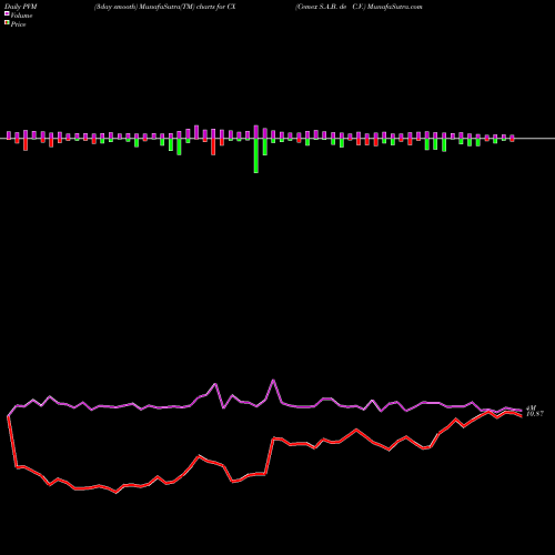 PVM Price Volume Measure charts Cemex S.A.B. De C.V. CX share USA Stock Exchange 