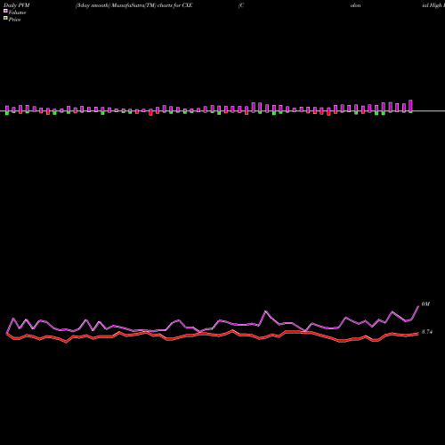 PVM Price Volume Measure charts Colonial High Income Municipal Trust CXE share USA Stock Exchange 