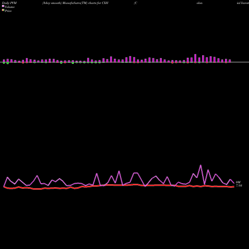 PVM Price Volume Measure charts Colonial Investment Grade Municipal Trust CXH share USA Stock Exchange 