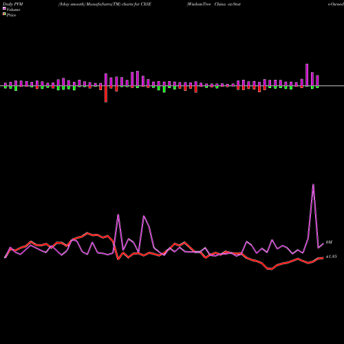 PVM Price Volume Measure charts WisdomTree China Ex-State-Owned Enterprises Fund CXSE share USA Stock Exchange 