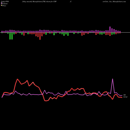 PVM Price Volume Measure charts CoreCivic, Inc. CXW share USA Stock Exchange 