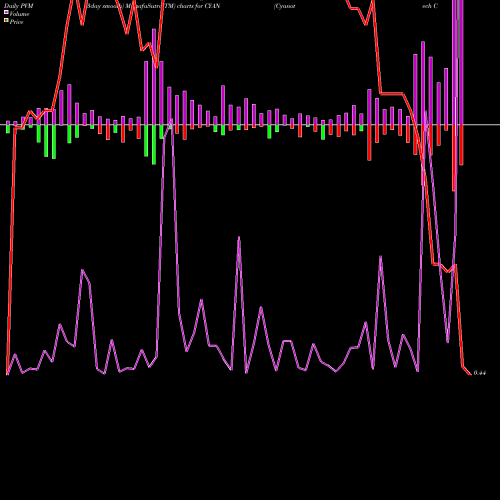 PVM Price Volume Measure charts Cyanotech Corporation CYAN share USA Stock Exchange 