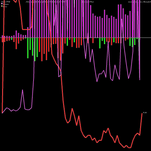 PVM Price Volume Measure charts Cyclacel Pharmaceuticals, Inc. CYCC share USA Stock Exchange 