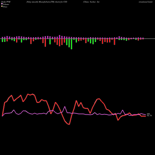 PVM Price Volume Measure charts China Yuchai International Limited CYD share USA Stock Exchange 