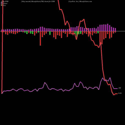 PVM Price Volume Measure charts CryoPort, Inc. CYRX share USA Stock Exchange 