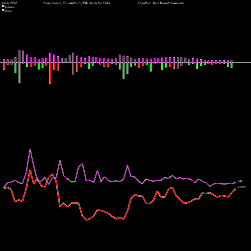 PVM Price Volume Measure charts CryoPort, Inc. CYRX share USA Stock Exchange 