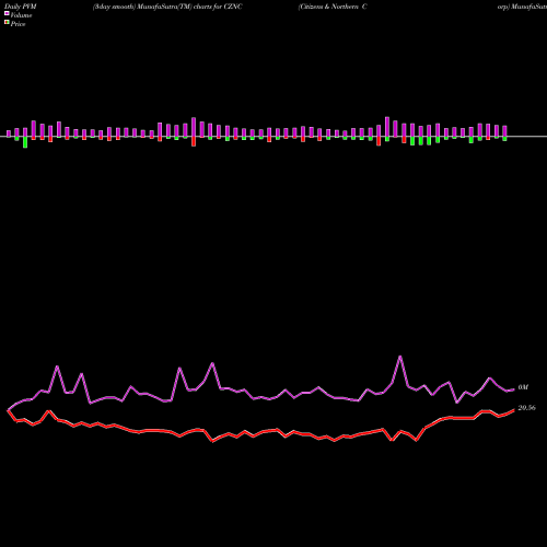 PVM Price Volume Measure charts Citizens & Northern Corp CZNC share USA Stock Exchange 